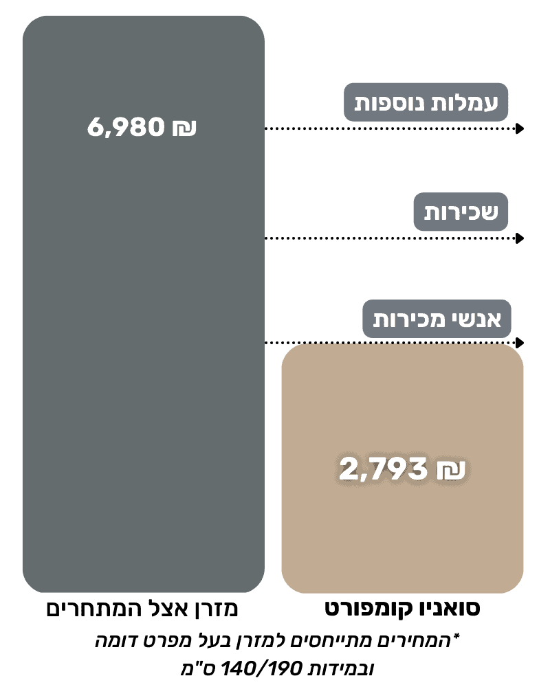 מחיר קומפורט לעומת המתחרים
