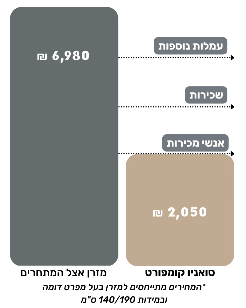 מחיר קומפורט לעומת המתחרים