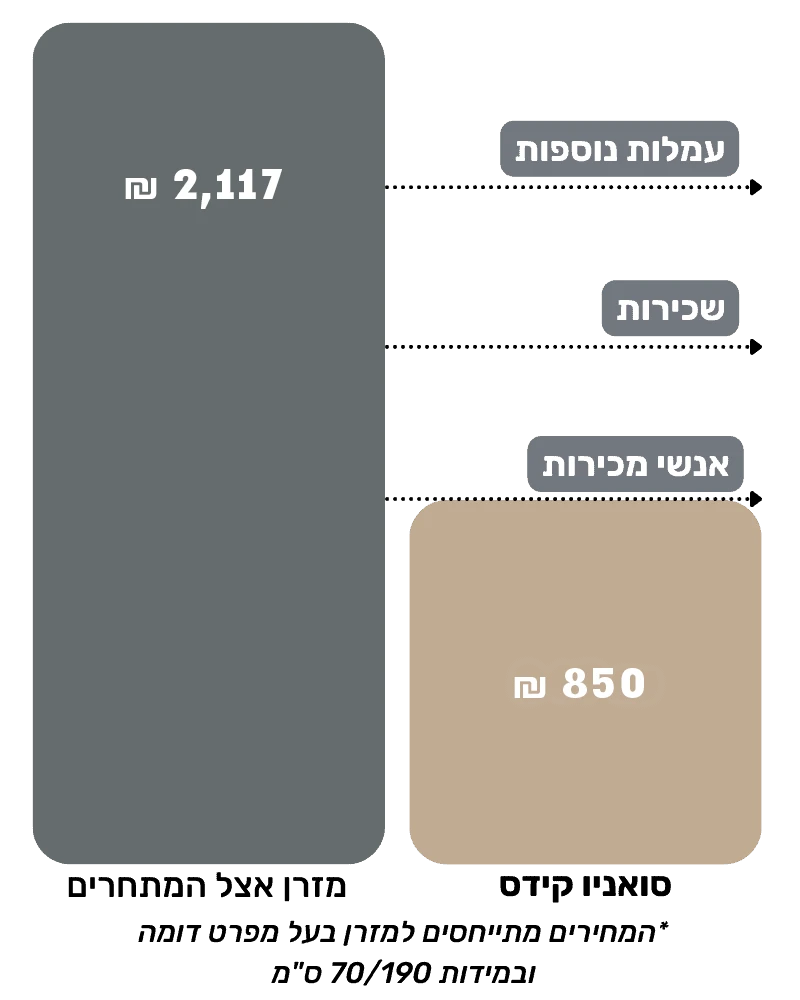 מחיר קידס לעומת המתחרים